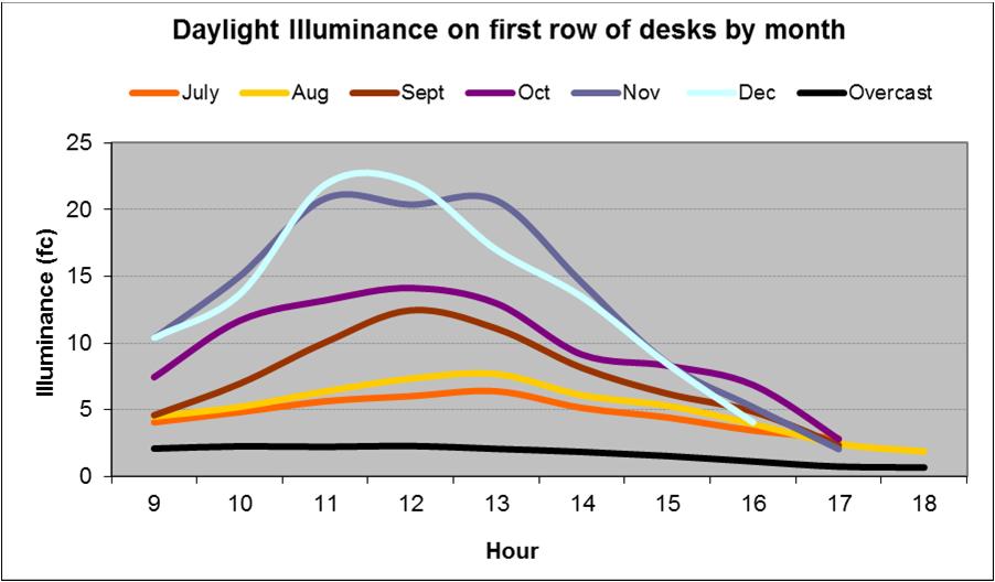 DAYLIGHTING PERFORMANCE The graph below shows weekday illuminances from daylight, on the first row of desks next to the window.