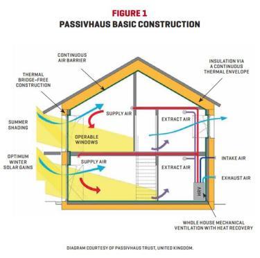 Slide 4 Passive House Passive House is the exception. There are over 50,000 in the world, and they ALL work the way they were intended. However the biggest deterrent is It s too expensive!