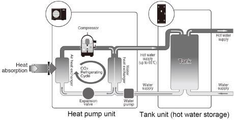 At the outlet of the storage tank is a mixing valve.