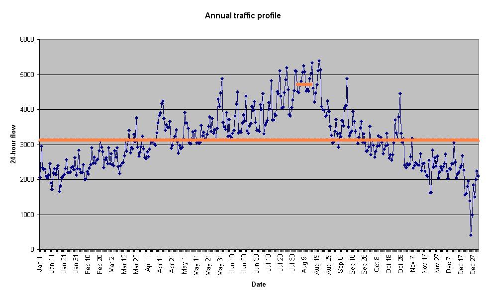 Traffic Daily traffic profiles - average across 9 ATC sites 3.0% % of daily traffic in each 15-minute period 2.5% 2.0% 1.5% 1.0% 0.5% 0.