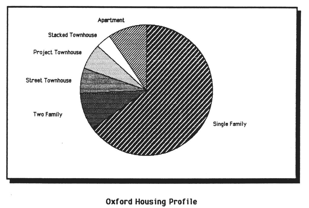 Illustration 2: Oxford Housing Profile (Bylaw 7963,