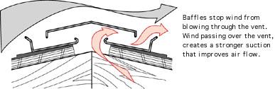 2. The ventilation must be balanced such that the air flow out is matched by an equal amount of air coming into the attic.