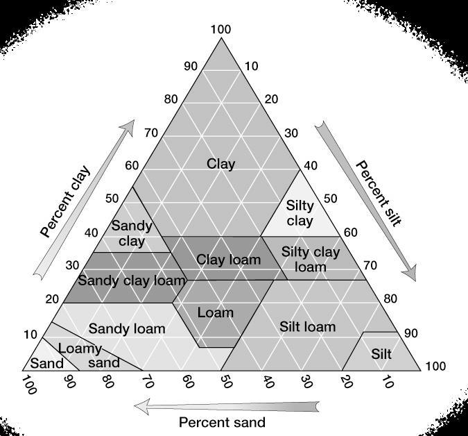 Even though clay is usually nutrient rich, nutrients are too tightly bound to be easily released. Ideal garden soil, called LOAM, is a mixture of all three particle sizes.