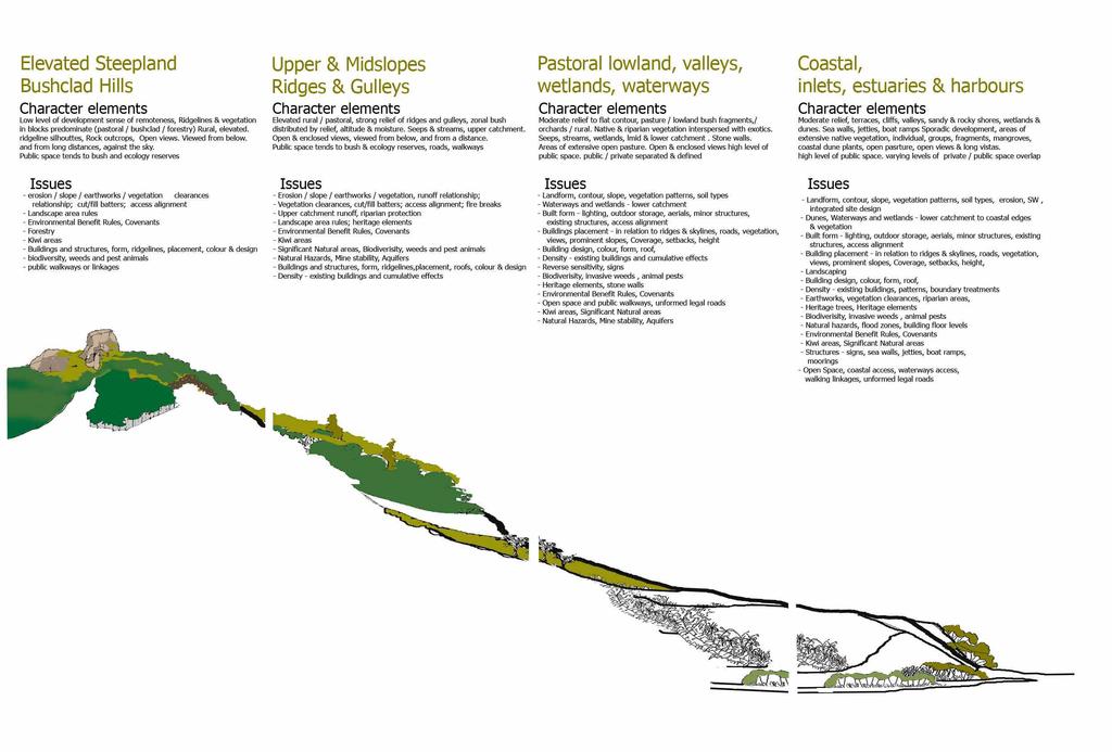 LANDSCAPE TYPES - Whangarei District Quality Land Use and Implementation Outcomes Landscape, Natural Character & Amenity Values Guide Character elements Character elements Character elements
