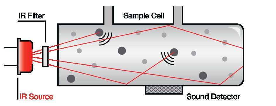 The radiation is absorbed by the gas resulting in a signal decrease which is proportional to the gas concentration inside the sample volume.