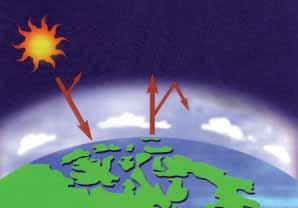 Saulės išskiriama energija rasiskverbia pro atmosferą Šiltnamio efekta Dalis energijos atsispindi atgal į kosmosą Žemės paviršius yra šildomas saulės ir spinduliuoja šilumą atgal į kosmosą