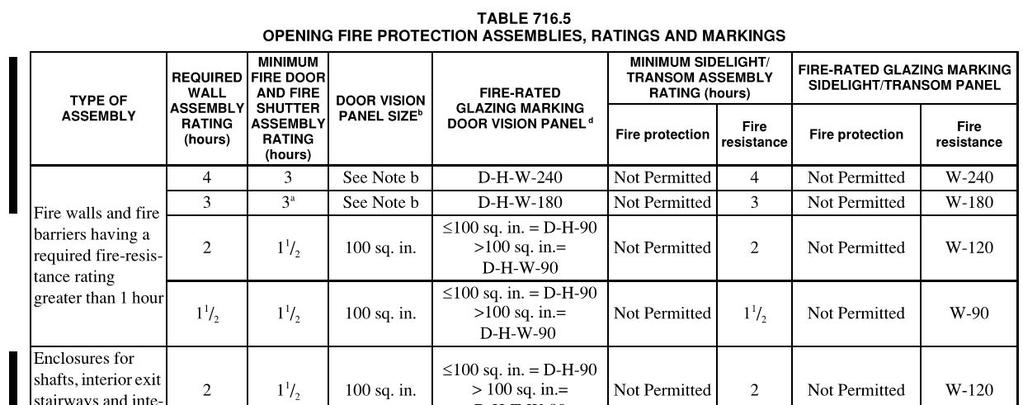 Opening Protectives Adopted building code defines required fire-resistance