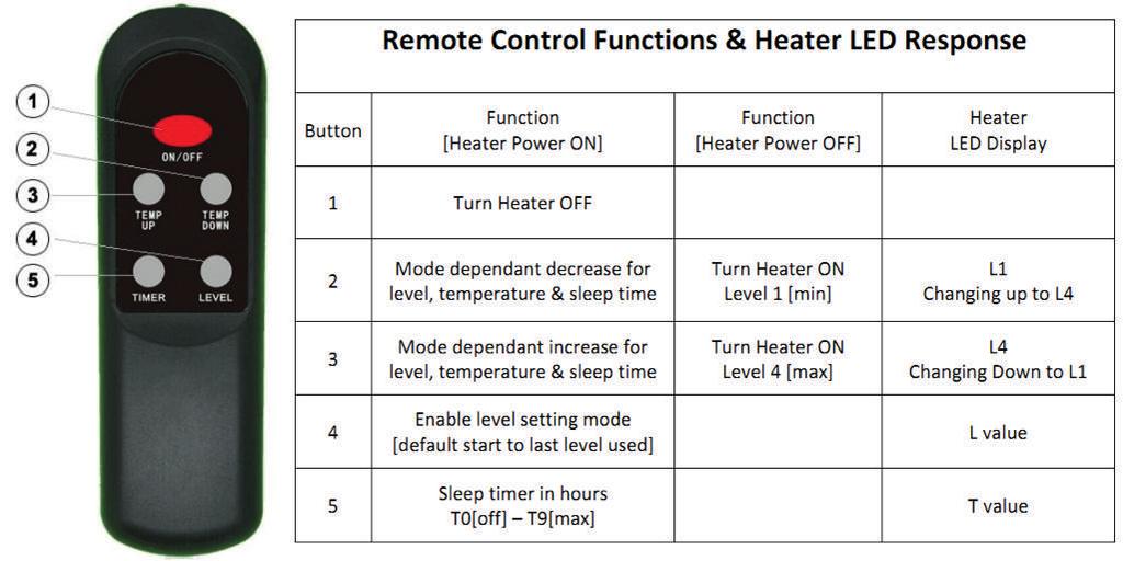 Remote Control Instruction Remote Control Functions & Heater LED Response Button Function (Heater Power ON) Function (Heater Power OFF) Heater LED DIsplay 1 2 3 Turn Heater OFF Mode dependant