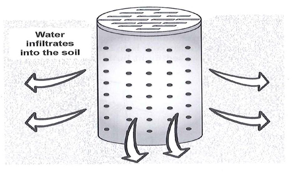 Water enters the cylinder and gradually seeps out of the perforations to infiltrate into the soil.