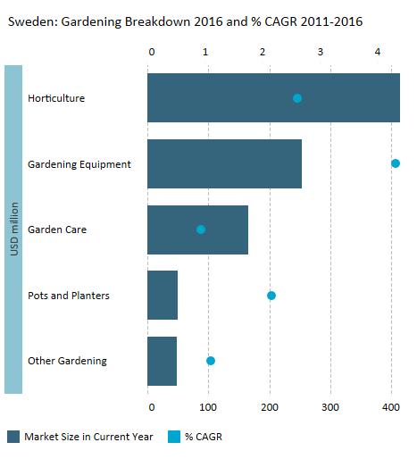 13 Swedes see gardening as a pleasure not a burden Sweden: Market Size Category Breakdown, 2016, and Historic Performance, 2011-2016 Historic Sweden: CAGR