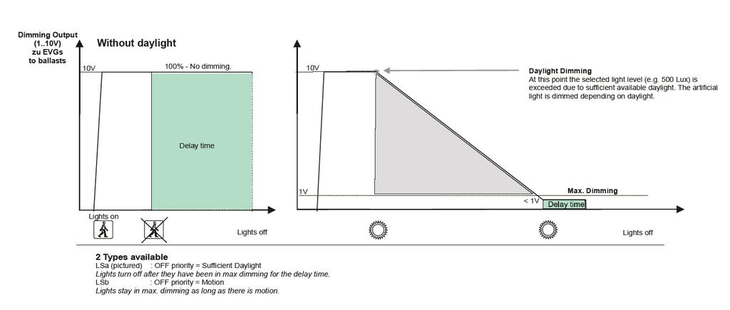 Daylight Harvesting: Definitions and Diagrams. What is Daylight Harvesting? Daylight harvesting is the ability to sense the light levels as they change using a daylight harvesting senor.