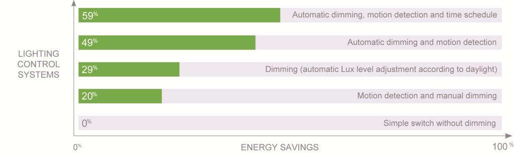 Energy Savings Demonstrated *Source :