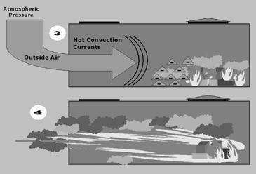 3-60 VENTILATION HAZARDS (cont d) Atmospheric pressure Hot convection currents Outside air Slide 3-61
