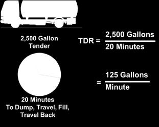 - The time it takes a tender to set up, dump the water, travel to the fill site, fill up, and return to the dump site.