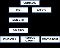INCIDENT COMMAND SYSTEM AND THE COMMAND SEQUENCE EXPANDING ELEMENTS OF