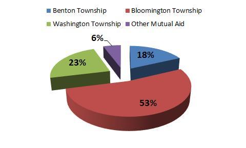 2015 Runs by Jurisdiction Bloomington Township: 472 Benton