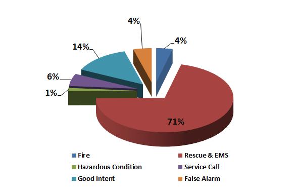 2015 Types of Runs Washington Township Fire: 8 Rescue & EMS: 147