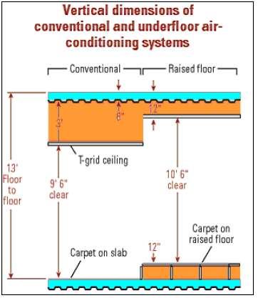 Reduced floor-to-floor height in new construction Buildings using UFAD have the potential to reduce floor-to-floor heights compared to projects with conventionally designed ceiling-based air