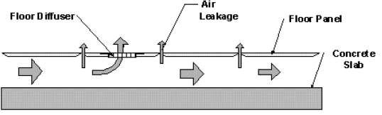 Plenum Pressure [Pa] Table 3 - Air Leakage Through Gaps Between Floor Panels [L/(s*m 2 ) Carpet Tile Configuration None Aligned Offset 12,5 3,5 1,5 0,7 25 4,9 2,1 1,0 Figure 18 - Airflow and leakage