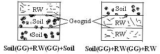 In mode 1, four different layer combination of soil and rubber waste were used such as, soil + soil +, soil + + soil, + soil + soil and soil + + (Figure1).