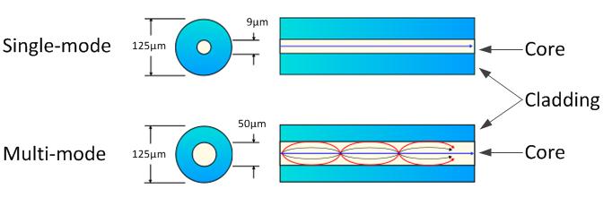 Optical Fibre Types 5