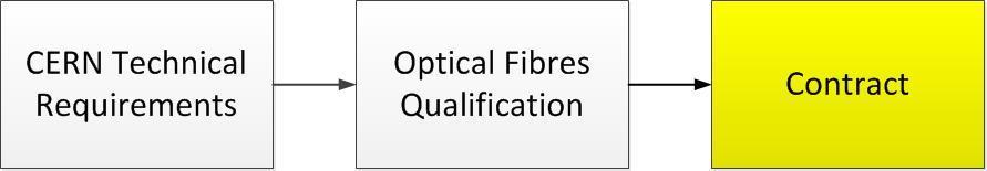 Special Optical Fibres Quality Assurance Plan Technical Specification; Contract