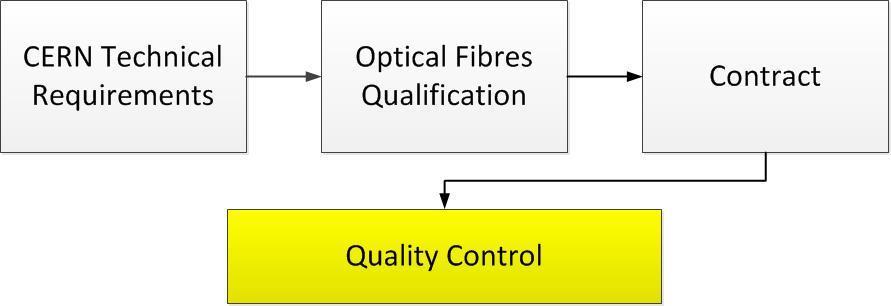 Special Optical Fibres Quality
