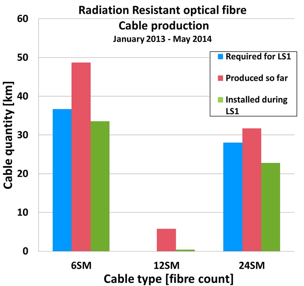 Radiation Resistant Fibre Assembly into cables Performed within the frame contract: Assembly in microcables for cable blowing; Contract was set-up in anticipation of special optical