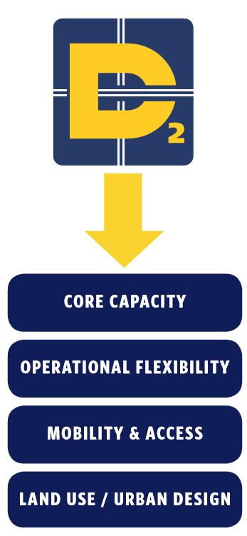 Project Purpose Add Core Capacity to and through downtown Some trains will be at capacity within a few years Provide Operational Flexibility for the system Continuity of service during incidents