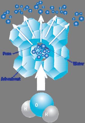 Water vapor is propelled to porous openings in the crystal structure