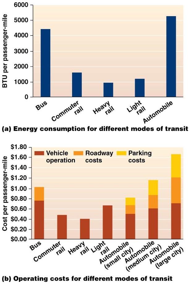 Transit options help cities (cont d) Key in improving quality of urban life: mass transit Buses, trains,