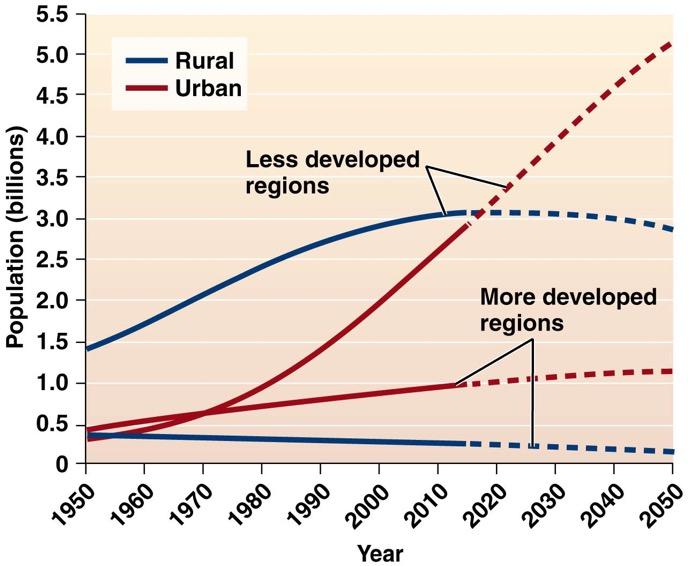 Industrialization has driven urbanization Industrialization reduced the need for farmers Technology boosted agricultural production Urban populations will rise 59% by 2050 In developed nations,