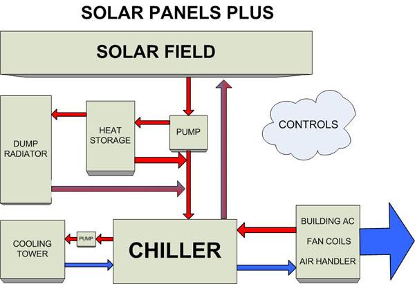 This is the diagram of a typical installation solar used to chilly: Figure [1.2.]: Diagram of Solar Air Conditioning for chiller.