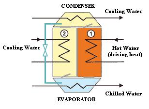 After the different parameters that this kind of technology is working we can pass to talk about how is working the two main technologies I mean adsorption and absorption. 4.