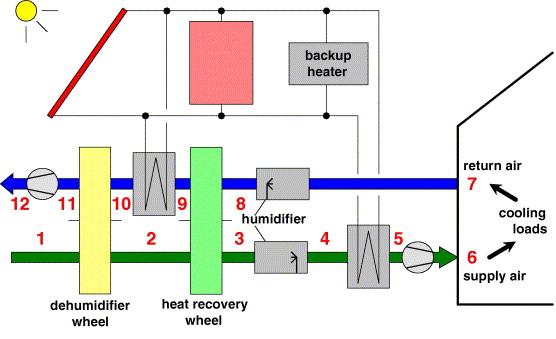 Now we can pass to talk about the process I mean how it is working the system for this reason in the next figure we can see a desiccant cooling cycle using a dehumidifier wheel with solar thermal