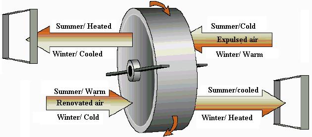 ]. 5.4.2.2 Structure and principle of functioning The rotary heat exchange is composed in general by [28]: A rotor, where the mass heat is divided into 2 halves. An electric motor. A casing.