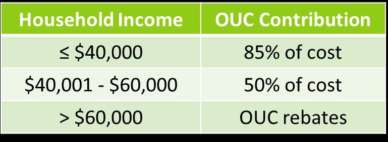 How OUC Can Help: Efficiency Delivered OUC contributes for upgrades based on household income: