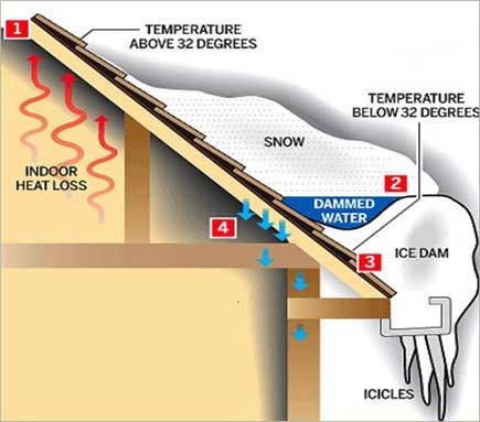 5.) In most cases, the removal of ice from the roof and gutters is not possible due to damaging the existing roof assembly. For that reason, we will create a channel for the water to drain.