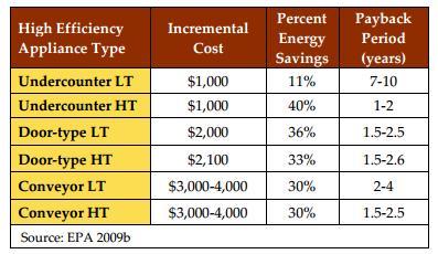 A comparison of dishwashers performance and life time cost savings as provided by Department of Energy (DOE) in 2010 is shown in Table 2.