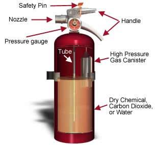 Types of Extinguishers NO, because we have ABC rated extinguishers