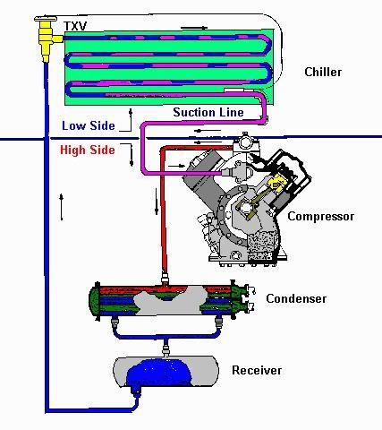 COMPONENTS Refrigerant Evaporator/Chiller Compressor