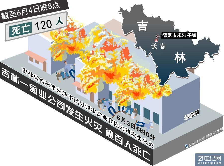 Fire Accident Example 2013 06 03 6 时 6 分 The serious fire and explosion accident for NH3 leakage occurred in Jilin province of