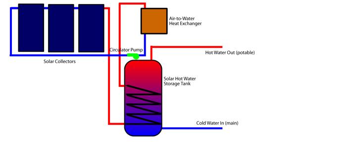 By running the hot water from your Solar Collector loop, or from a solar hot water storage tank, you will be able to heat the air within the plenum without relying so heavily on your existing fuel