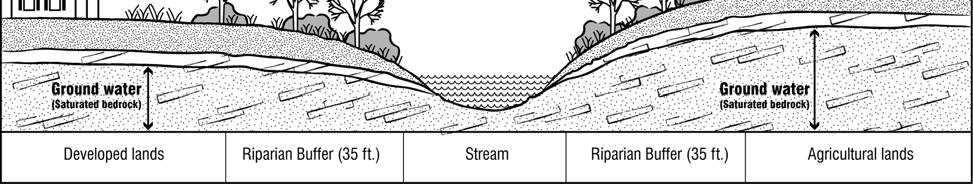 Figure 6-5: Riparian Buffer Source: Chester County Planning Commission, 2007. 4. Resource Protection Standards. Riparian buffers shall be preserved in their natural state whenever possible.