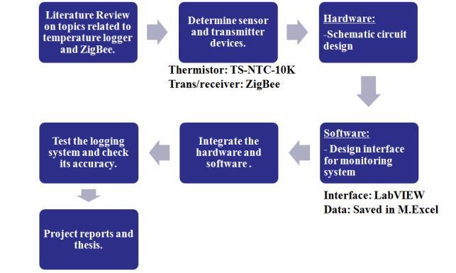 95 Siti Noradhlia, Mohd Azhar &Fauzan Khairi / Jurnal Teknologi (Sciences & Engineering) 61:2 (2013) 93 98 At the beginning, work was done to achieve better understanding about temperature logger and