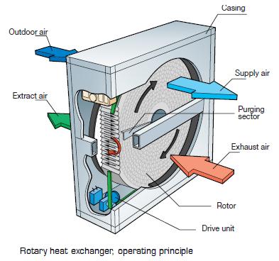 ROTATING AND ACCUMULATING HEAT AND COOLING ENERGY RECOVERY Recovery device of heat and cooling energy is rotating (max ca.