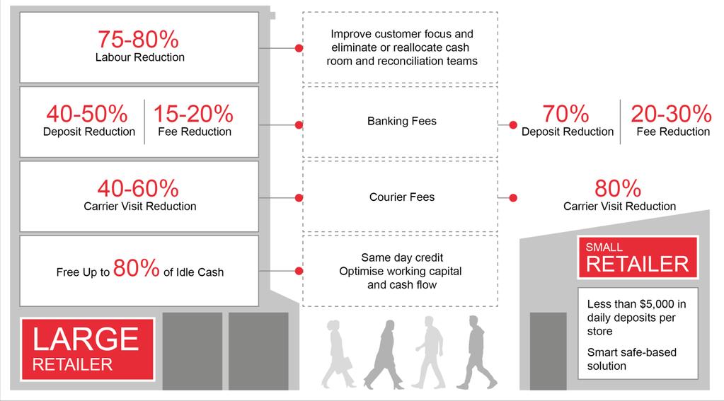 GROWTH OUTLOOK G4S CASH360 / RETAIL CASH SOLUTIONS Benefits to retail and banking customers Rapidly growing customer base