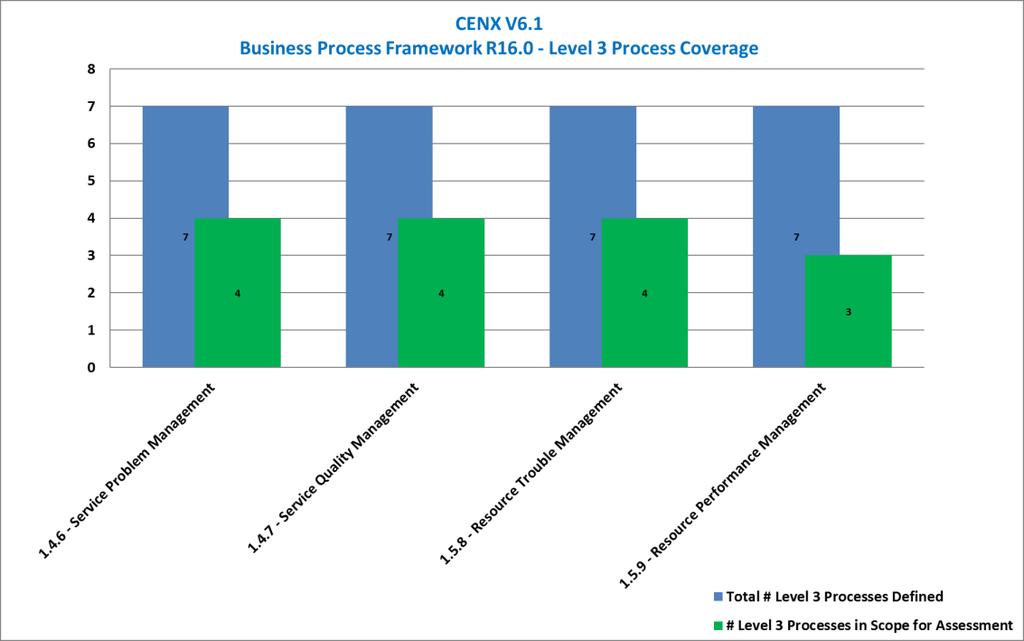 The following diagram identifies the number of Level 3 processes that were submitted for assessment, for each Level