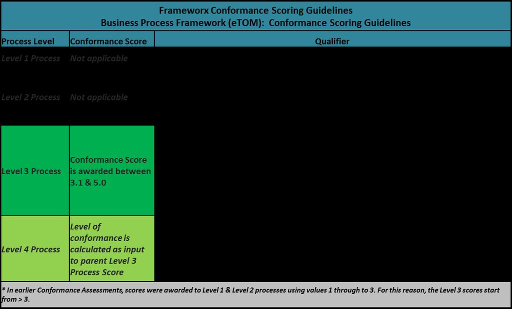 6 Frameworx Conformance Result This Section details the Scores awarded to reflect Conformance of the