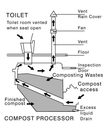 Composting Toilet Image: www.clivusmultrum.com.au/bestchoice.